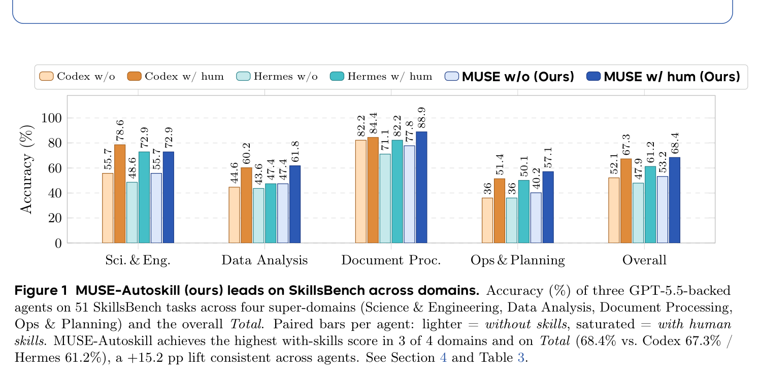 Figure 1: MUSE-Autoskill leads on SkillsBench across domains