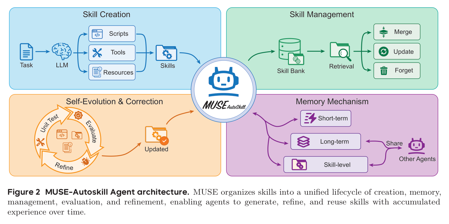 Figure 2: MUSE-Autoskill Agent architecture overview