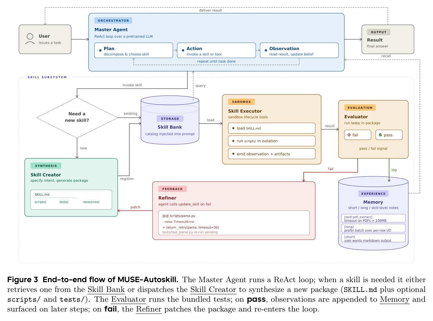 Figure 3: End-to-end flow with skill creation and evaluation loop