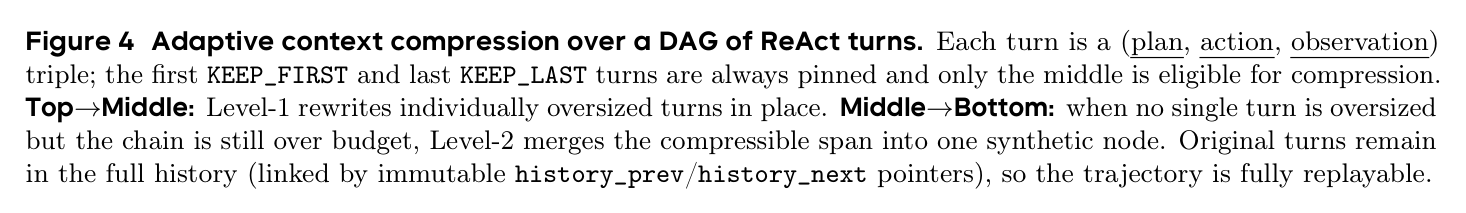 Figure 4: Adaptive context compression over DAG of ReAct turns
