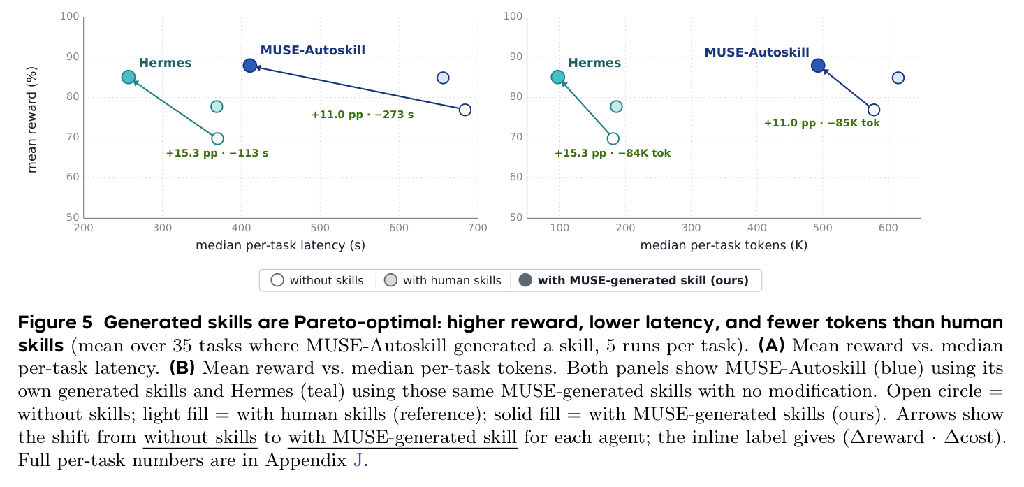 Figure 5: Generated skills are Pareto-optimal on reward-latency-token tradeoff