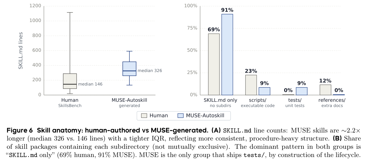Figure 6: Skill anatomy — human-authored vs MUSE-generated