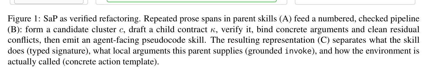 Figure 1: SaP pipeline — verified refactoring from prose parents to typed pseudocode
