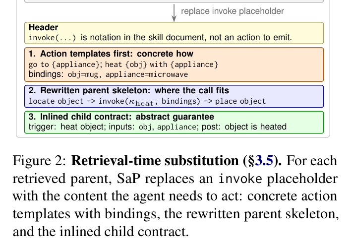 Figure 2: Retrieval-time substitution — three content blocks delivered per invoke placeholder