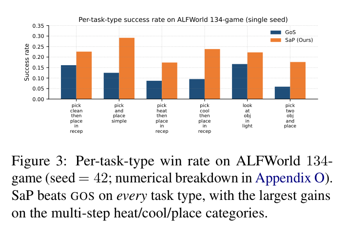 Figure 3: Per-task-type win rate comparison, seed=42