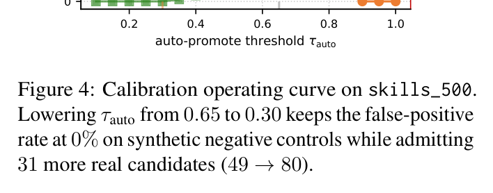 Figure 4: Calibration operating curve on skills_500