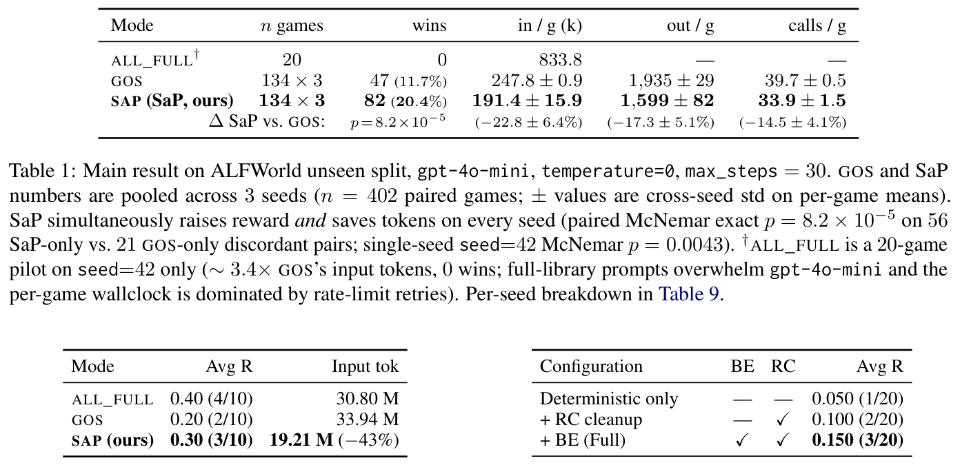 Table 1: Main result on ALFWorld unseen split + Table 2: SkillsBench + Table 3: Ablation