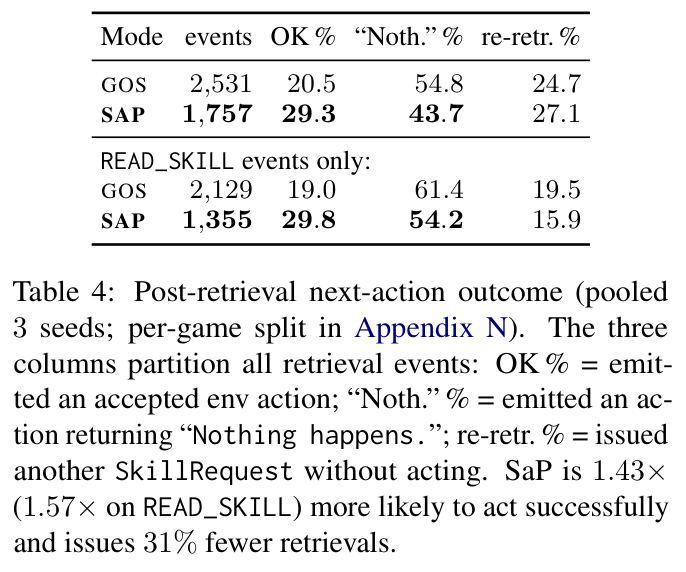 Table 4: Post-retrieval next-action outcome