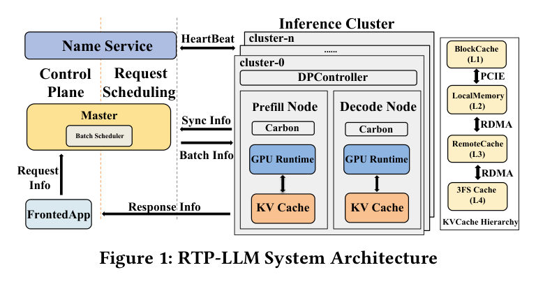 Figure 1: RTP-LLM System Architecture