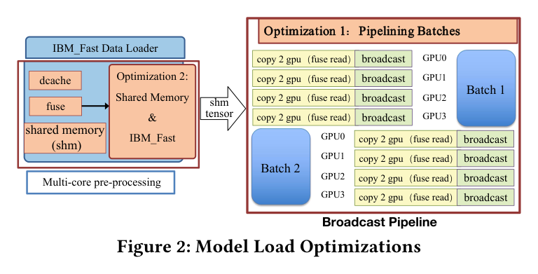 Figure 2: Model Loading Optimizations