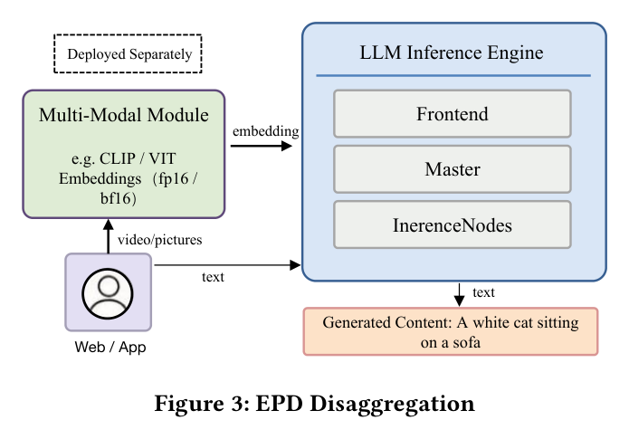 Figure 3: EPD Disaggregation