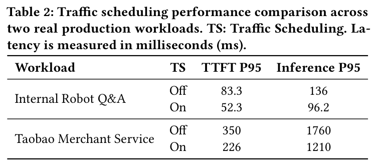 Table 2: Traffic scheduling performance