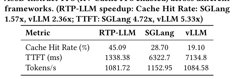 Table 4: PD Disaggregation performance for Qwen3-Coder-480B-FP8