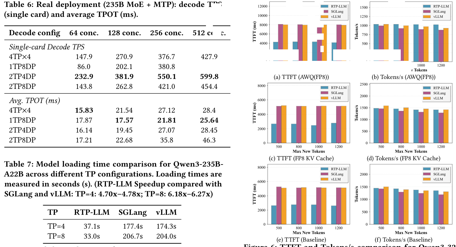 Table 7: Model loading time for Qwen3-235B-A22B