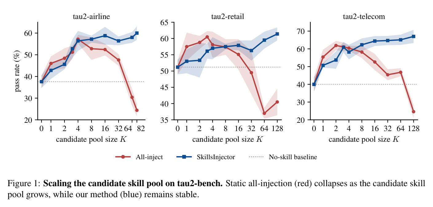 Figure 1: Scaling bottleneck — static all-injection collapses while SkillsInjector remains stable
