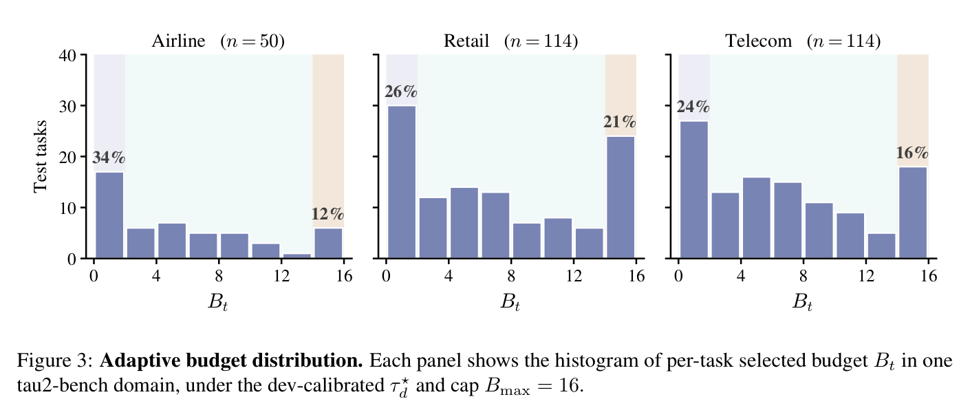 Figure 3: Adaptive budget distribution per domain