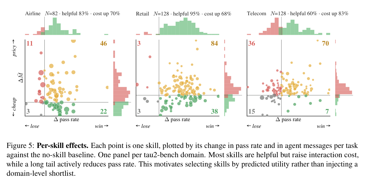 Figure 5: Per-skill effects on pass rate and interaction cost