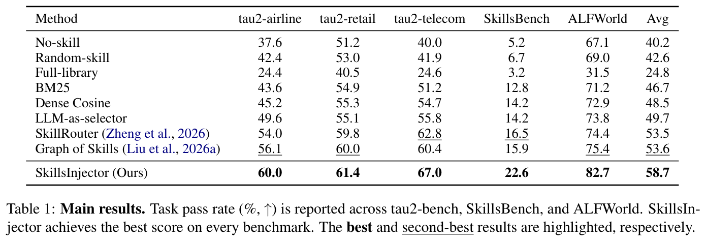 Table 1: Main results across all benchmarks
