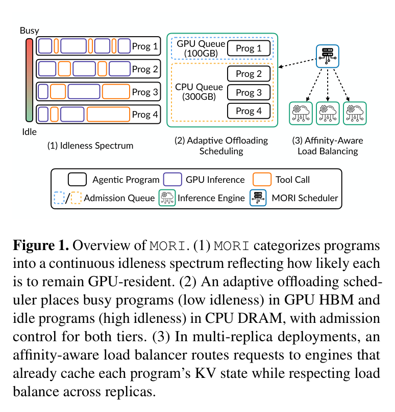 Figure 1: MORI overview — idleness spectrum, adaptive offloading scheduler, affinity-aware load balancer