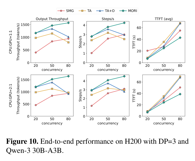 Figure 10: End-to-end performance on H200, DP=3, Qwen-3 30B-A3B