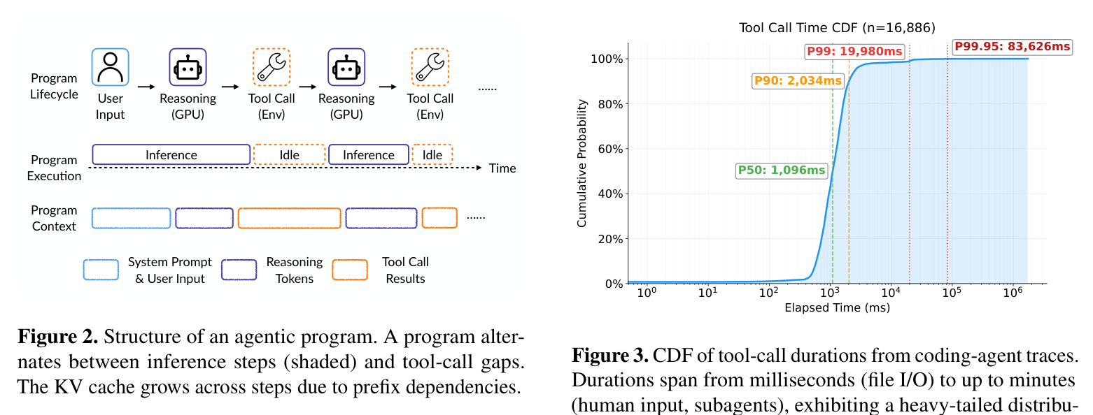 Figure 2: Structure of an agentic program — inference steps interleaved with tool-call gaps; KV cache grows across steps