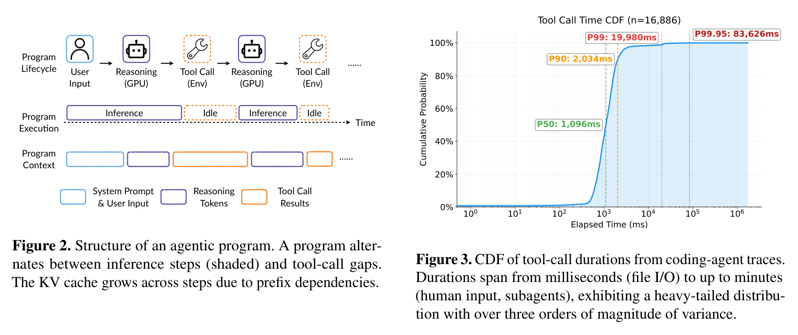 Figure 3: CDF of tool-call durations — heavy-tailed, 3+ orders of magnitude