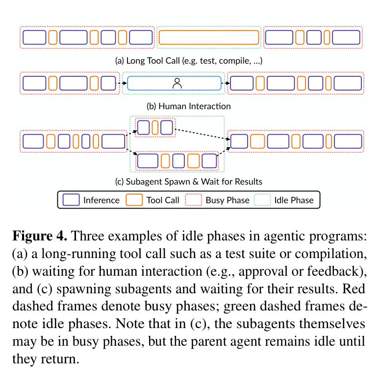 Figure 4: Three examples of idle phases — long tool call, human wait, subagent spawn