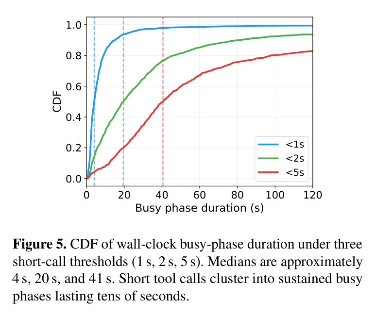 Figure 5: CDF of wall-clock busy-phase duration under 1s/2s/5s short-call thresholds