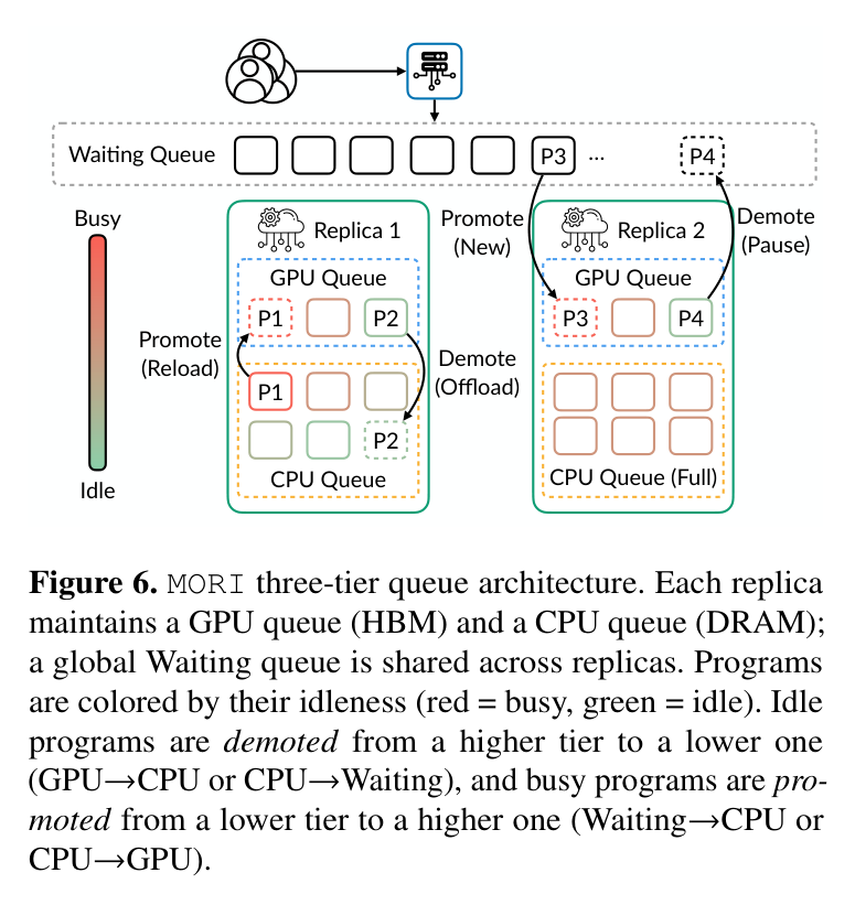 Figure 6: MORI three-tier queue architecture — per-replica GPU + CPU queues, one global Waiting queue