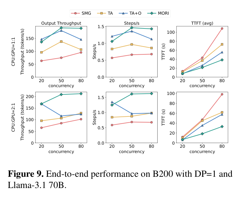 Figure 9: End-to-end performance on B200, DP=1, Llama-3.1 70B