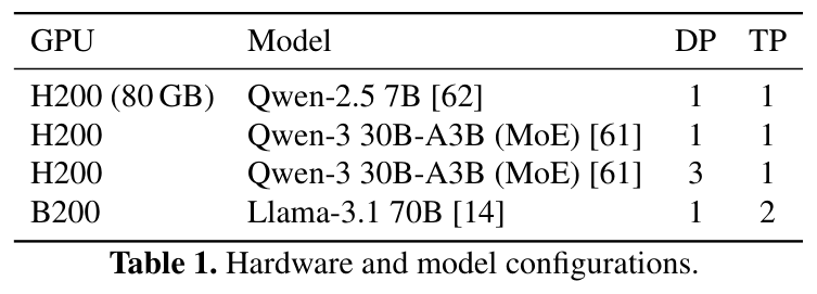 Table 1: Hardware and model configurations