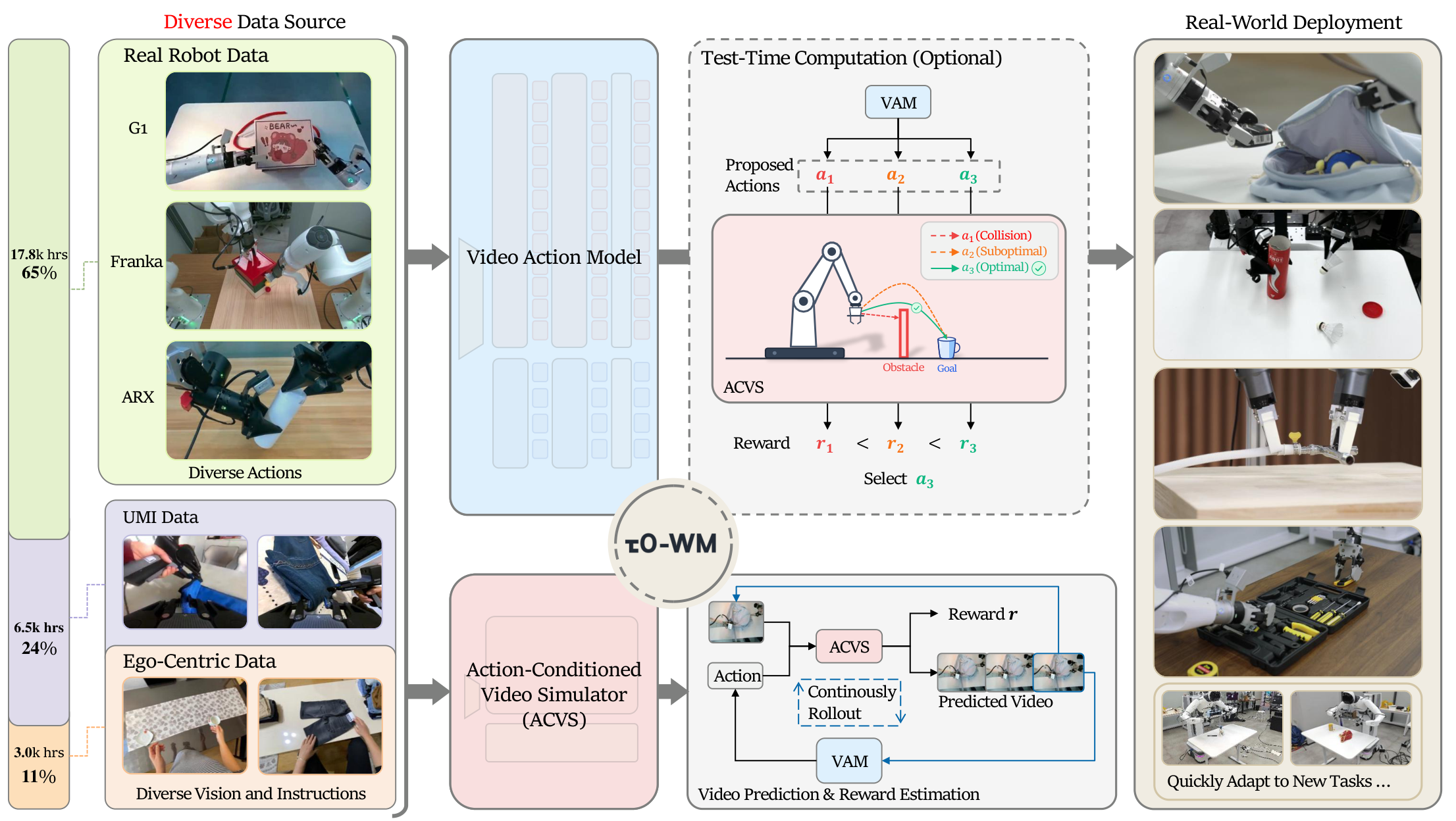 Figure 1: τ₀-WM framework overview