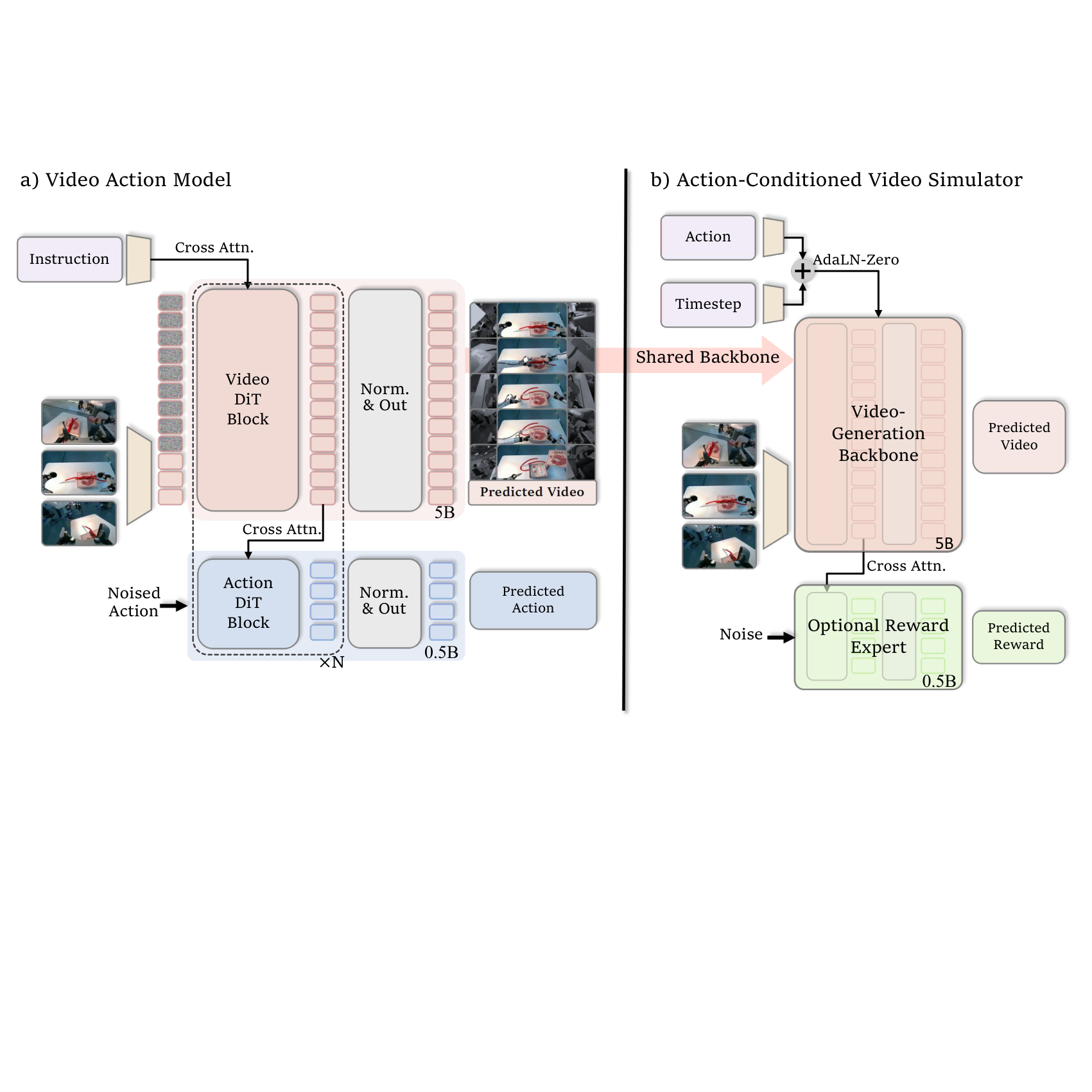 Figure 2: Architecture of VAM (a) and ACVS (b)