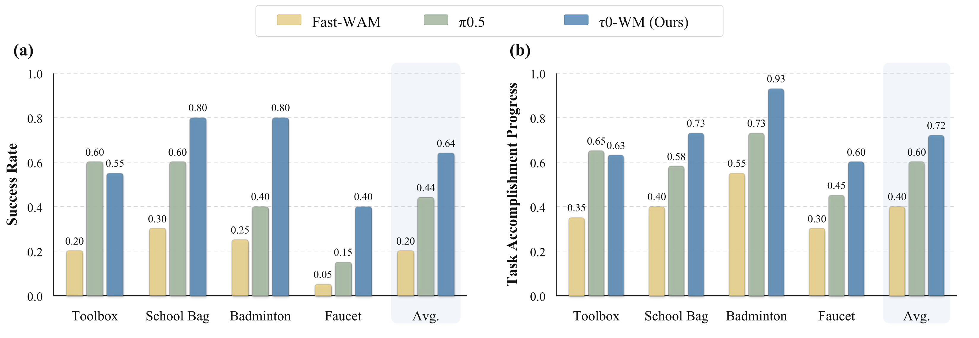 Figure 4: Success rate and task-progress comparison