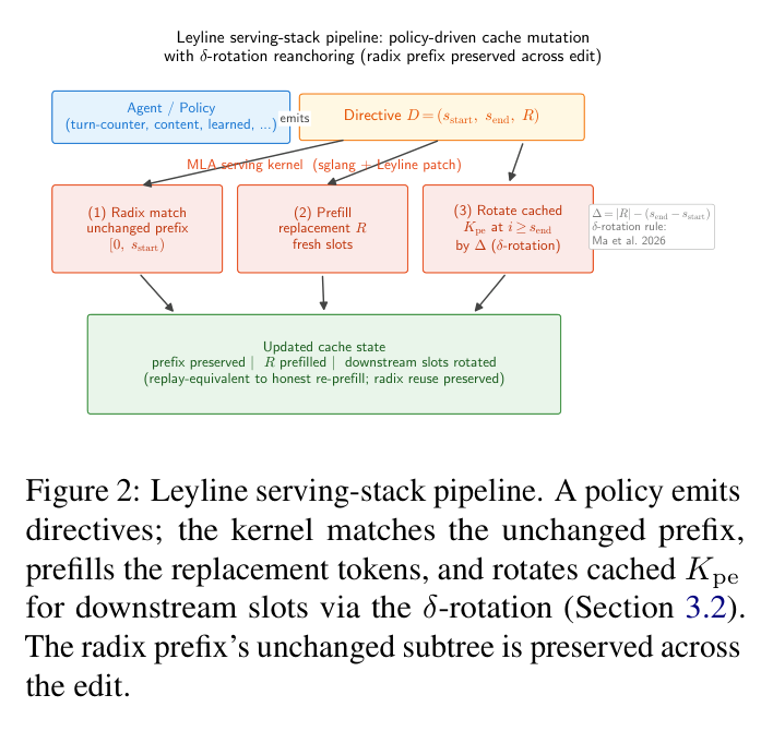 Figure 2: serving-stack pipeline for directives