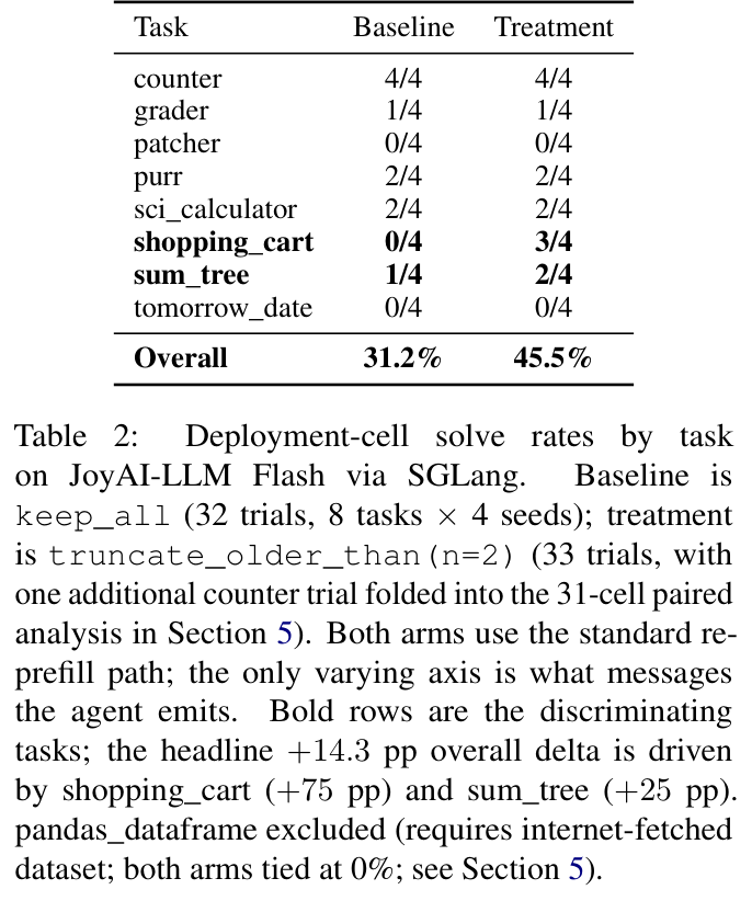 Figure 3: Table 2 debug-gym solve rate uplift