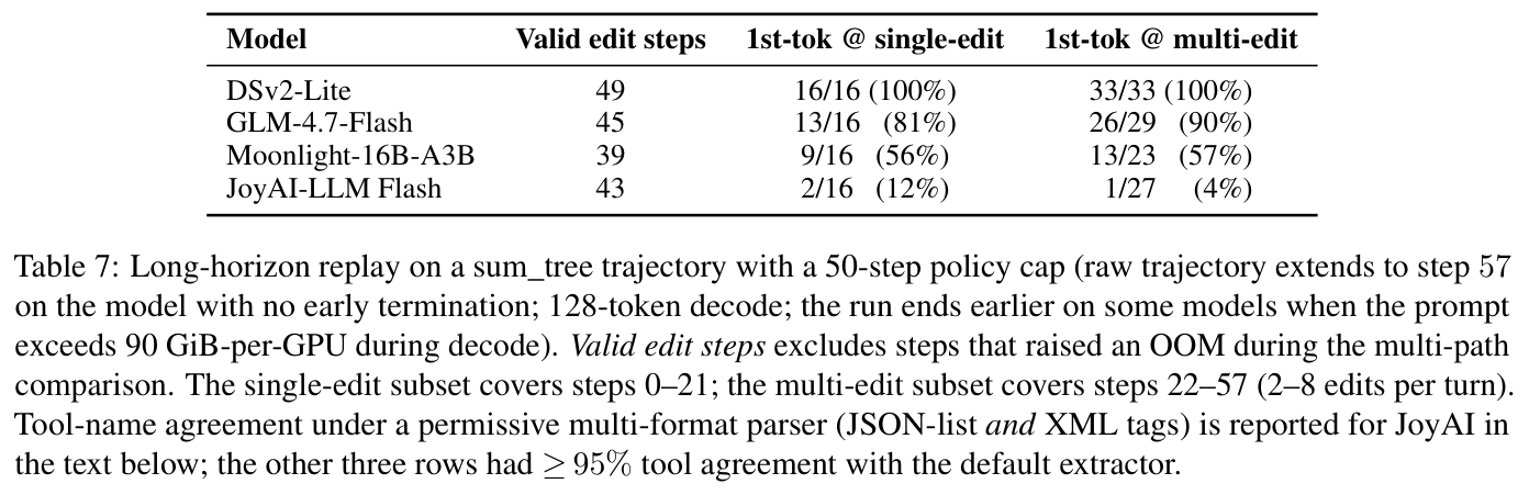 Figure 5: Table 7 multi-edit correctness rate across models