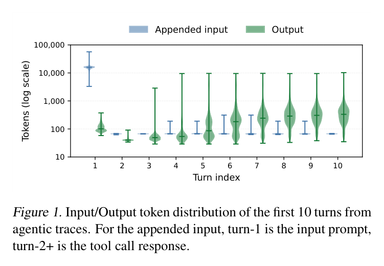 Figure 1: input/output token distribution over the first 10 turns