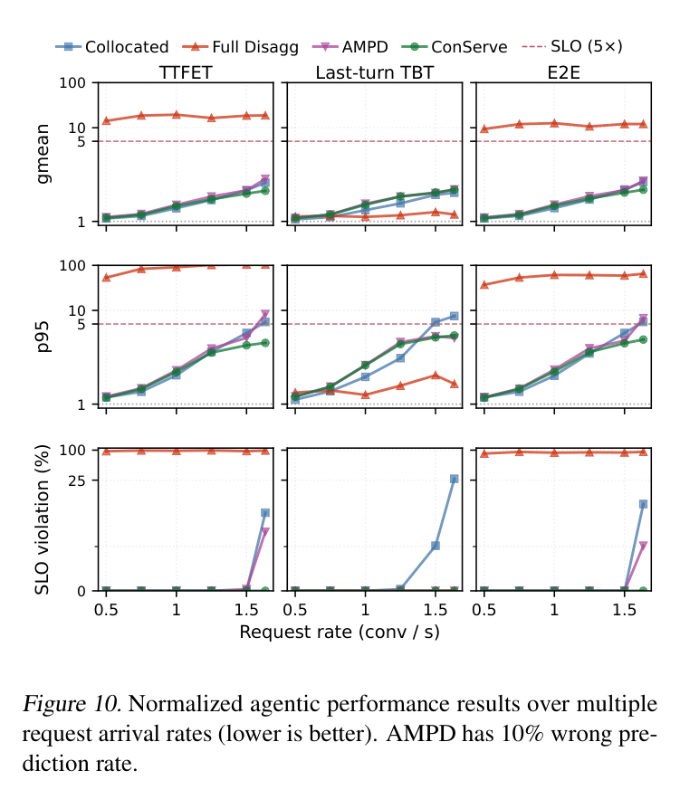 Figure 10: normalized agentic performance over arrival rates (lower is better)
