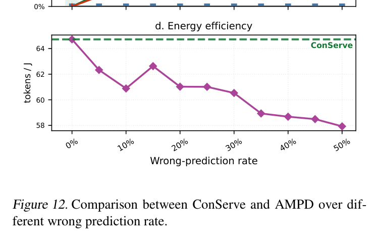 Figure 12: ConServe vs AMPD across wrong-prediction rate