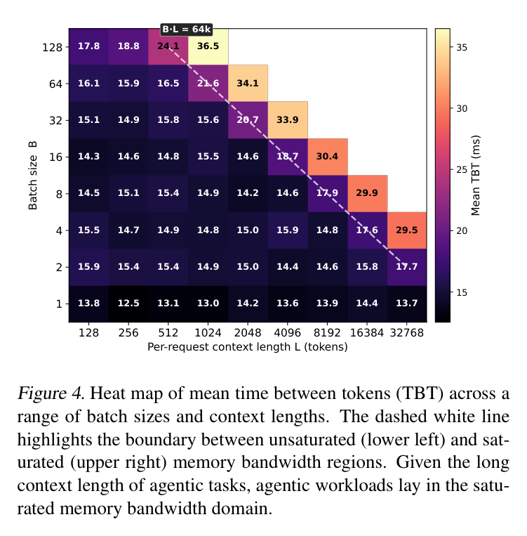 Figure 4: heat map of mean TBT over batch size × context length