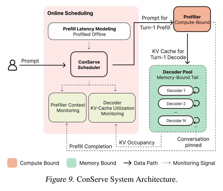 Figure 9: ConServe system architecture — one prefiller feeding N pinned decoders