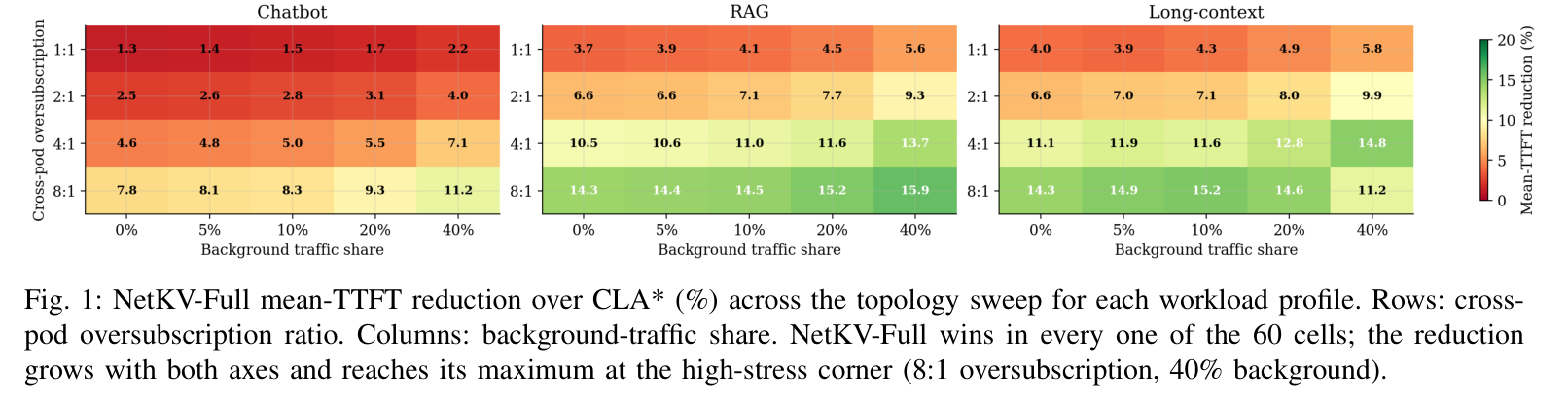 Figure 1: NetKV-Full mean-TTFT reduction over CLA*