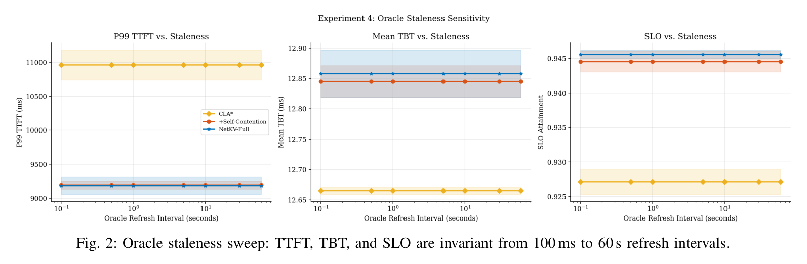 Figure 2: Oracle staleness sweep