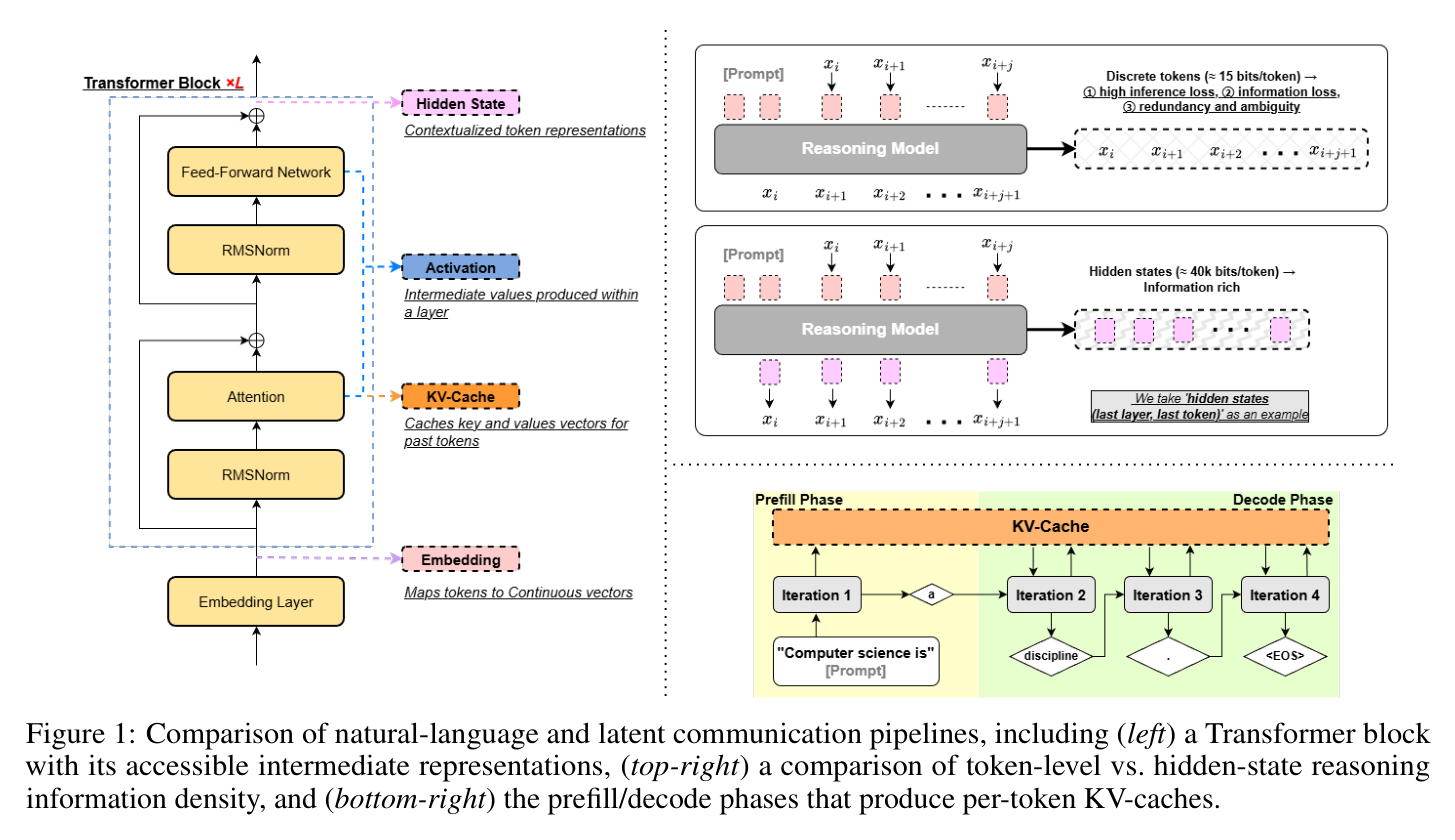 Figure 1: NL vs latent communication pipelines and Transformer access points
