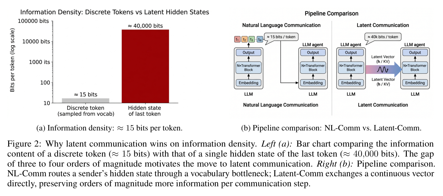 Figure 2: Information density — 15 bits/token vs 40,000 bits/hidden-state