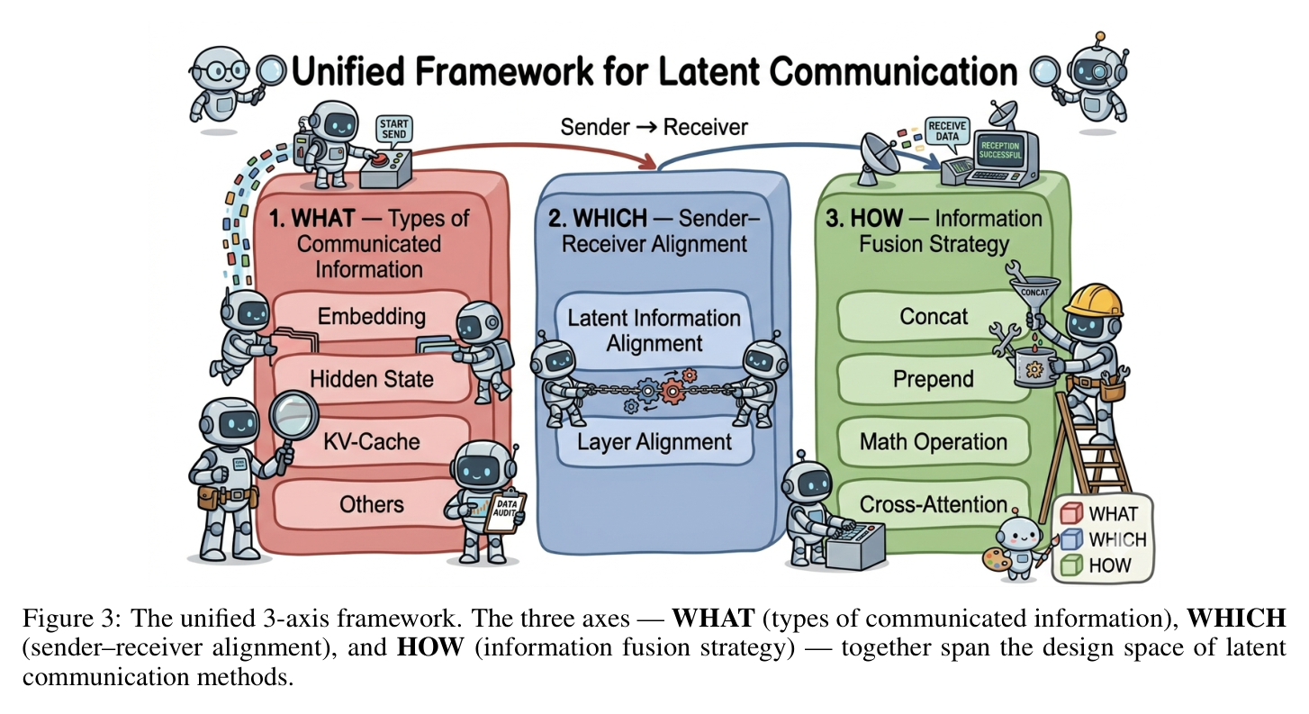 Figure 3: The unified 3-axis framework WHAT × WHICH × HOW