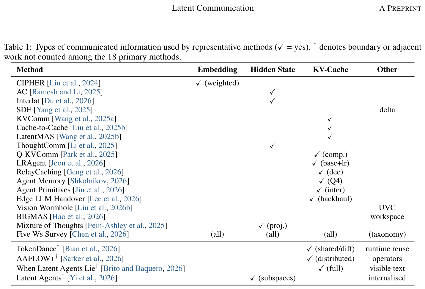 Table 1: Types of communicated information across 18 methods