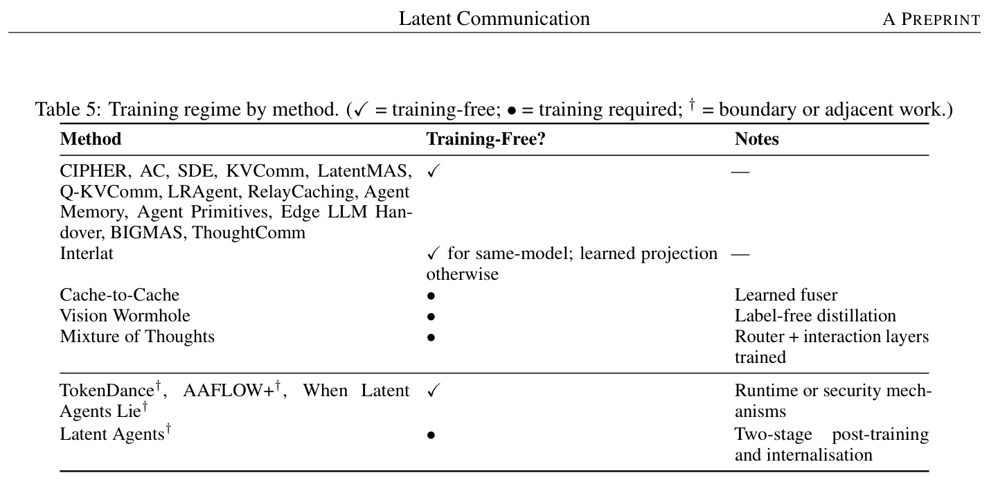 Table 5: Training regime by method