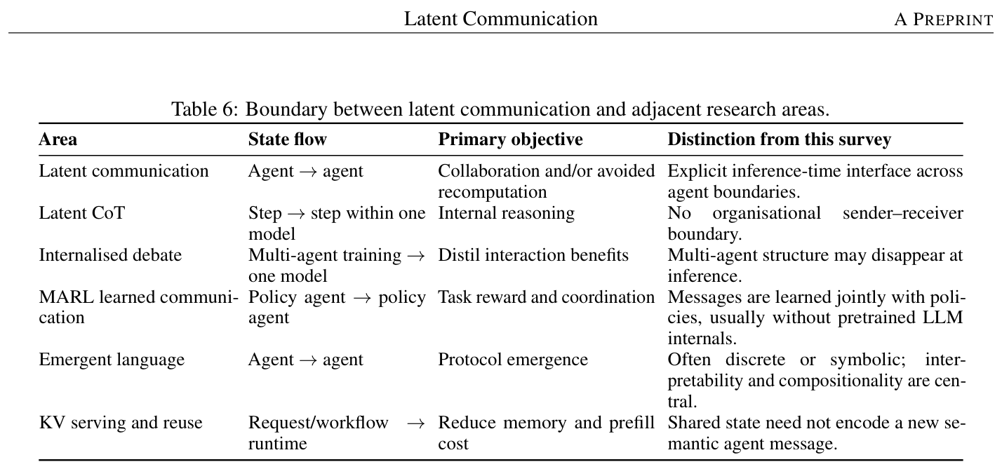 Table 6: Boundary between latent communication and adjacent research areas